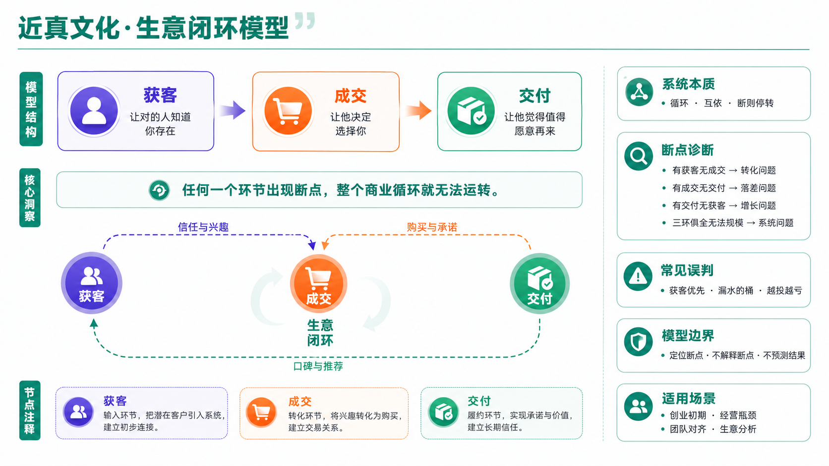 A01 生意闭环模型图解