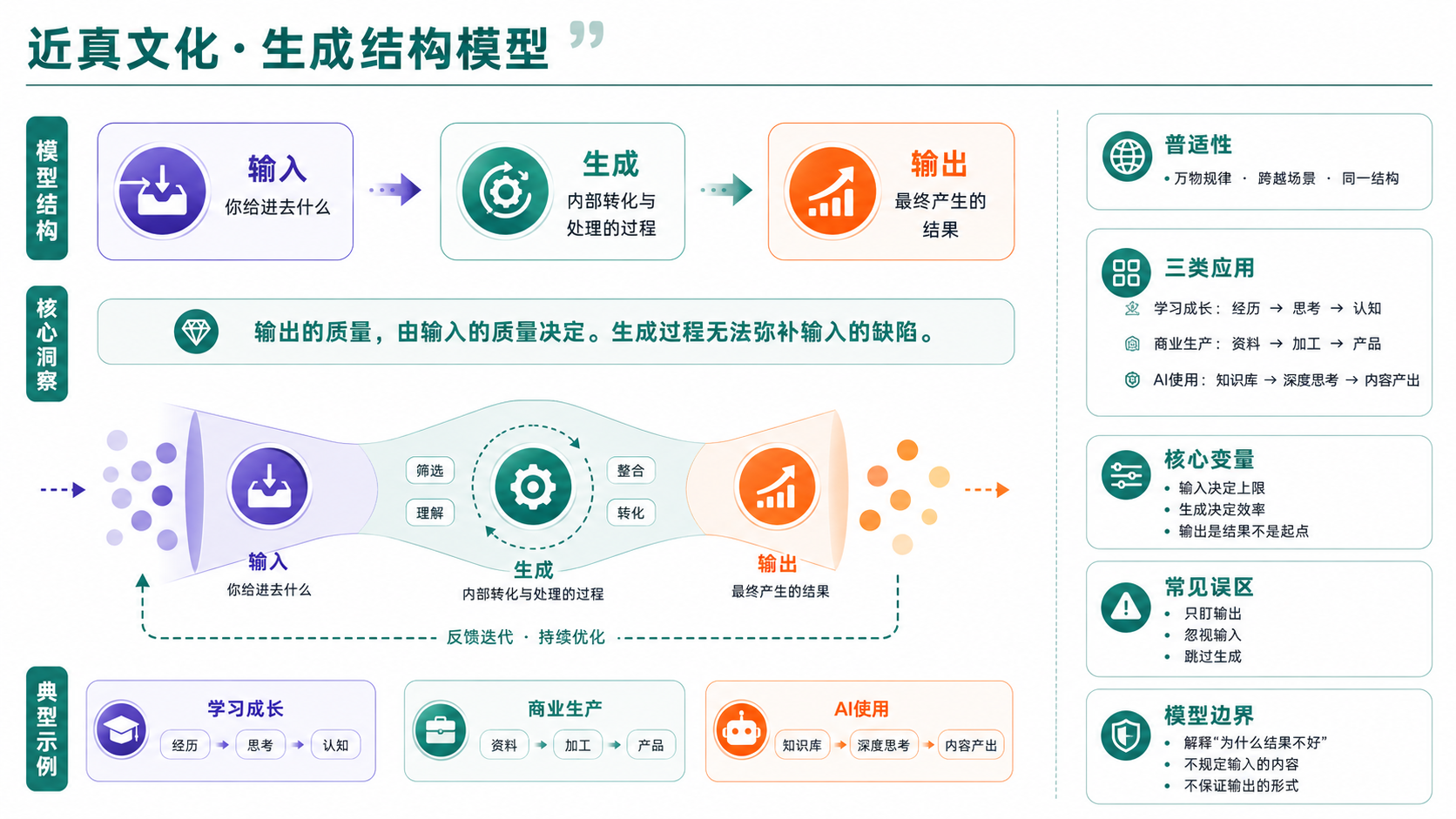 A02 生成结构模型图解